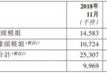 丘钛科技1-11月指纹模组销量约达99.8KK 3D结构光和屏下指纹模组已量产出货