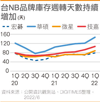 台NB品牌库存周转天数持续增加