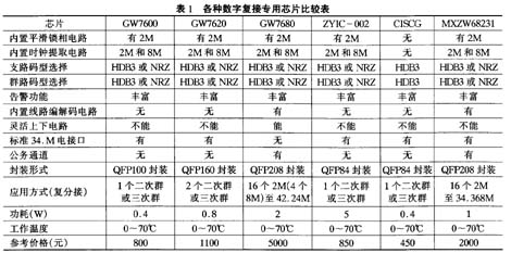光纤通信系统中数字复接芯片的选择及应用