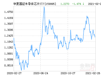 华夏国证半导体芯片ETF净值下跌1.47％ 请保持关注
