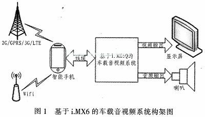 基于i.MX6车载音视频系统的设计和实现