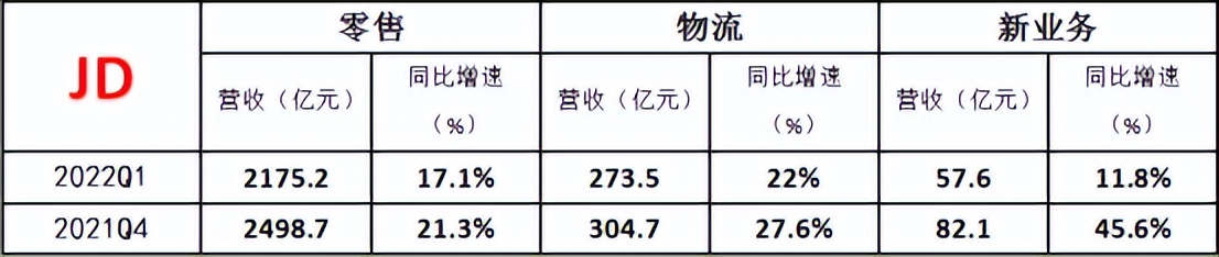 京东、腾讯历经最难Q1 京东、腾讯历经最难Q1