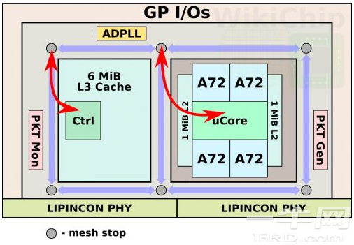 台积电首秀ARM芯片:7nm工艺,4核A72频率高达4GHz