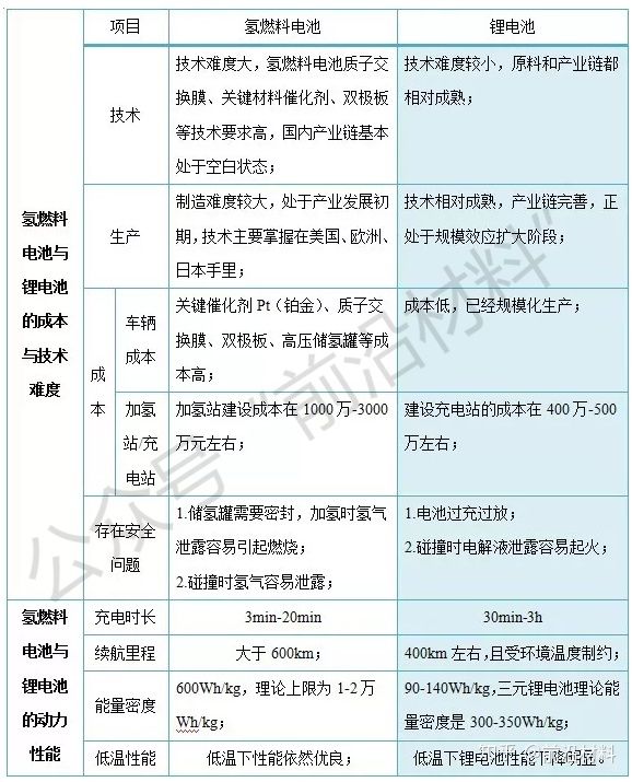氢燃料电池作为“新宠”未来前景如何？和锂电池比有啥优势