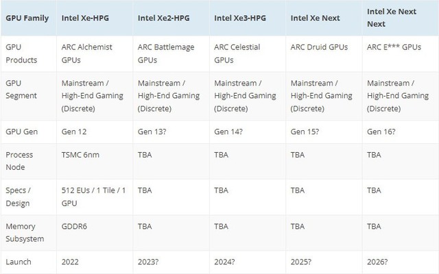 Intel Arc显卡将于二季度上市