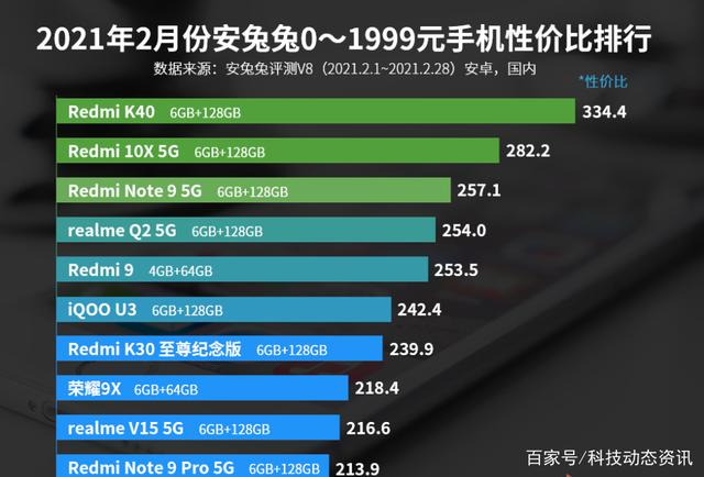 从2099跌至1489，从中端市场跌至低端市场，7nm芯片+4520mAh