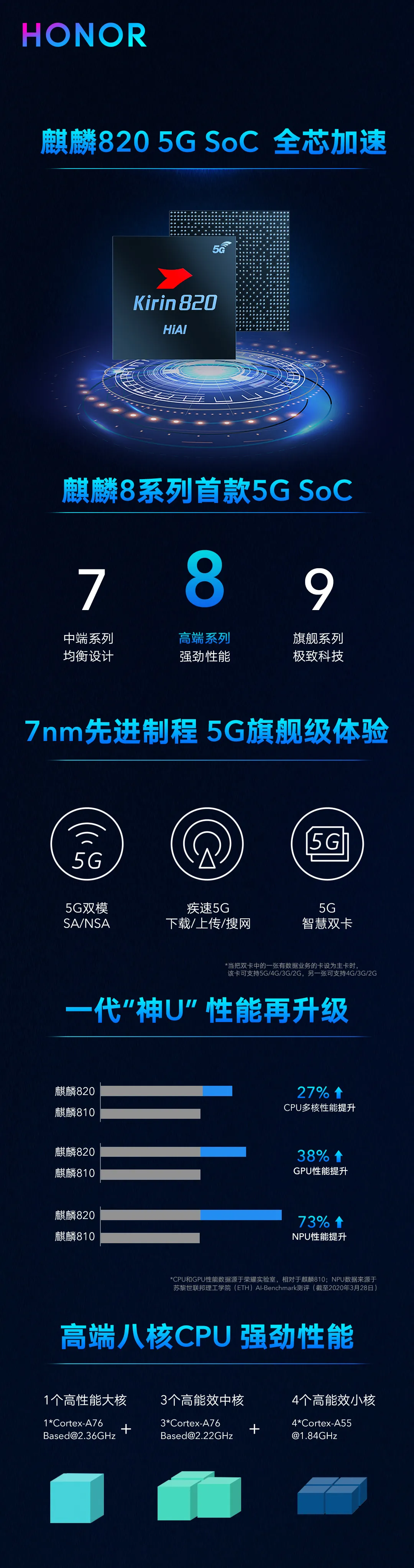 全芯加速，一图看懂麒麟820