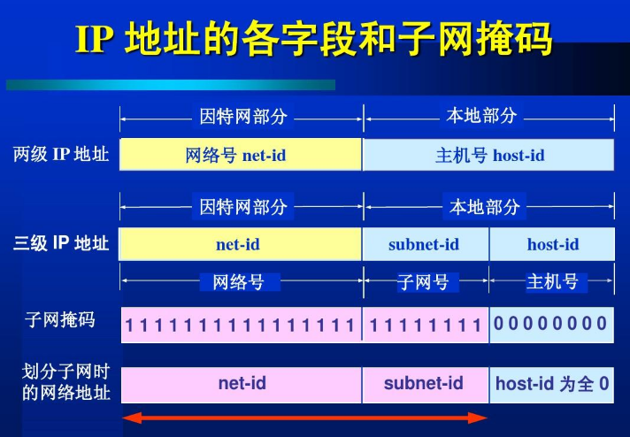如何判断两个IP地址是否在同一个网段？弱电人都要会的！