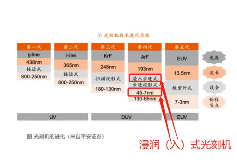革了尼康、佳能命的浸润式光刻机,是怎么被ASML研发出来的? 革了尼康、佳能命的浸润式光刻机,是怎么被ASML研发出来的?