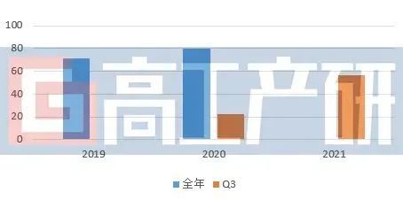 2021Q3动力电池/四大主材出货量解析