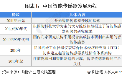 2022年中国智能传感器行业市场现状及发展前景分析