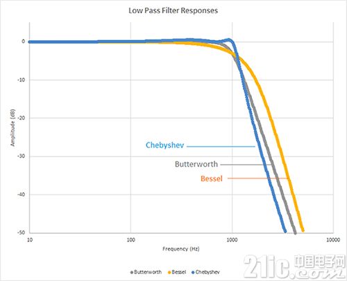 三种通用有源滤波器类型及构建方法