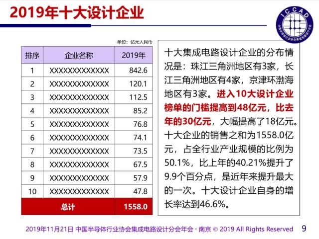 分析：2019年中国10大IC设计企业分别是谁？