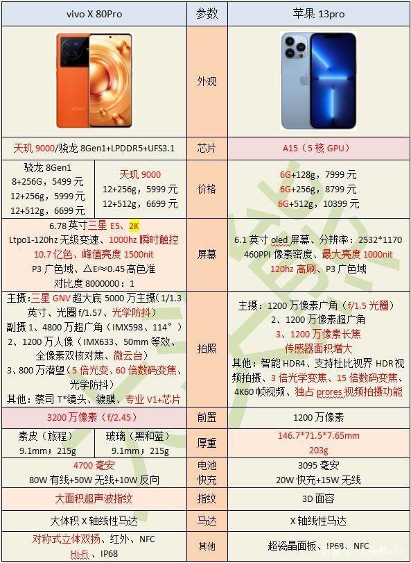 vivo X80 Pro 和 iPhone 13 Pro，哪个更值得入手？