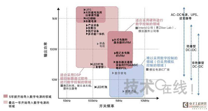 LED照明开始导入数字电源技术 缩小体积及延长寿命