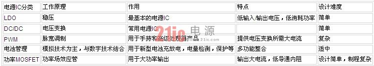 电源IC分