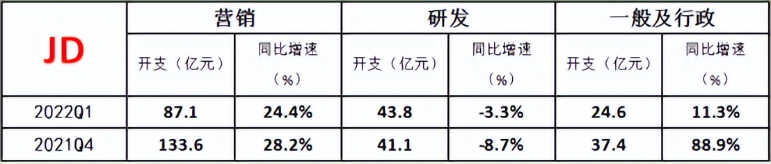京东、腾讯历经最难Q1 京东、腾讯历经最难Q1