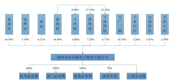 小米美的参投，又一电源管理芯片厂商上市！