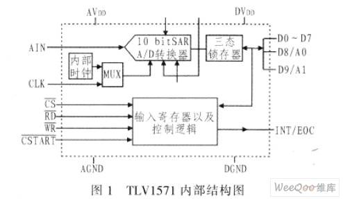 基于TMS320VC5410和TLV1571的数据采集系统