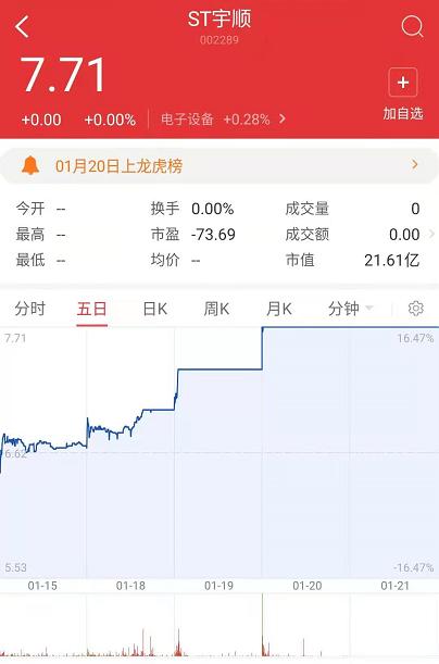 股价提前三天涨停：怎么回事？来看看ST宇顺的操作