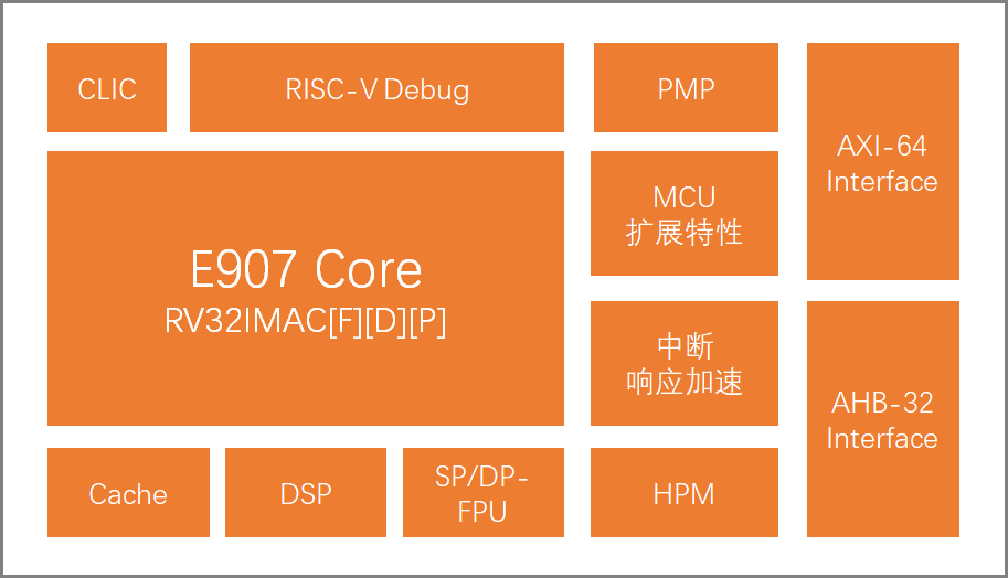平头哥发布玄铁907处理器，已向多家企业授权