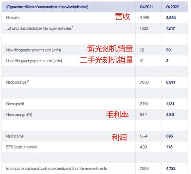 光刻机不好卖了?ASML利润下滑60%,中国大陆成最大客户 光刻机不好卖了?ASML利润下滑60%,中国大陆成最大客户