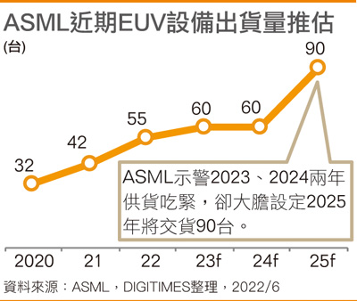 ASML近期EUV设备出货量推估