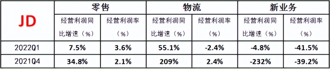 京东、腾讯历经最难Q1 京东、腾讯历经最难Q1