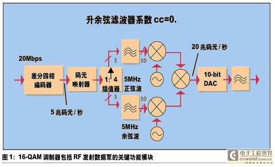 用FPGA设计软件无线电和调制解调器