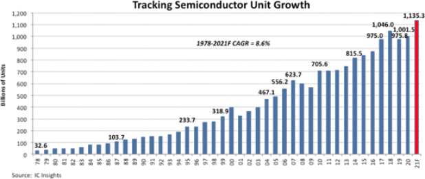 IC Insights：2021年半导体器件出货量将突破1万亿，创历史新高