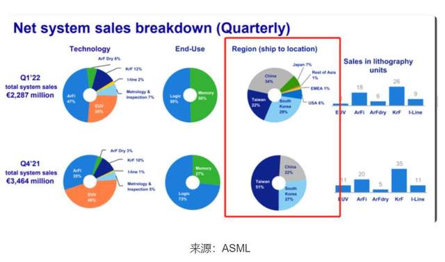 光刻机不好卖了?ASML利润下滑60%,中国大陆成最大客户 光刻机不好卖了?ASML利润下滑60%,中国大陆成最大客户