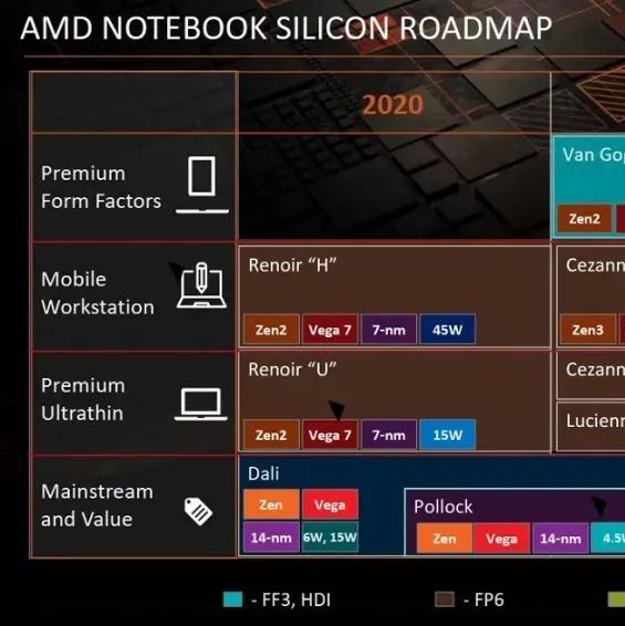 AMD三款Barcelo核心APU曝光
