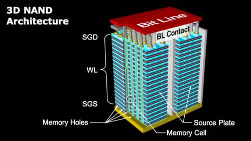 武汉解封、产能100%恢复，长江存储今年将推出128层3D NAND