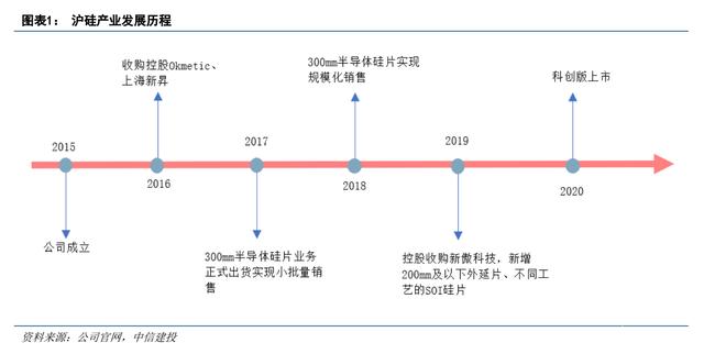 半导体硅片行业之沪硅产业：短缺涨价景气周期，盈利能力大幅改善