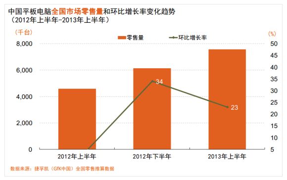 上半年平板电脑市场两极分化加速