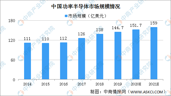 AI芯天下丨产业丨2021功率半导体趋势明显,国内企业奋起直追 AI芯天下丨产业丨2021功率半导体趋势明显,国内企业奋起直追