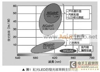 详解：超高辉度4元红光LED特性