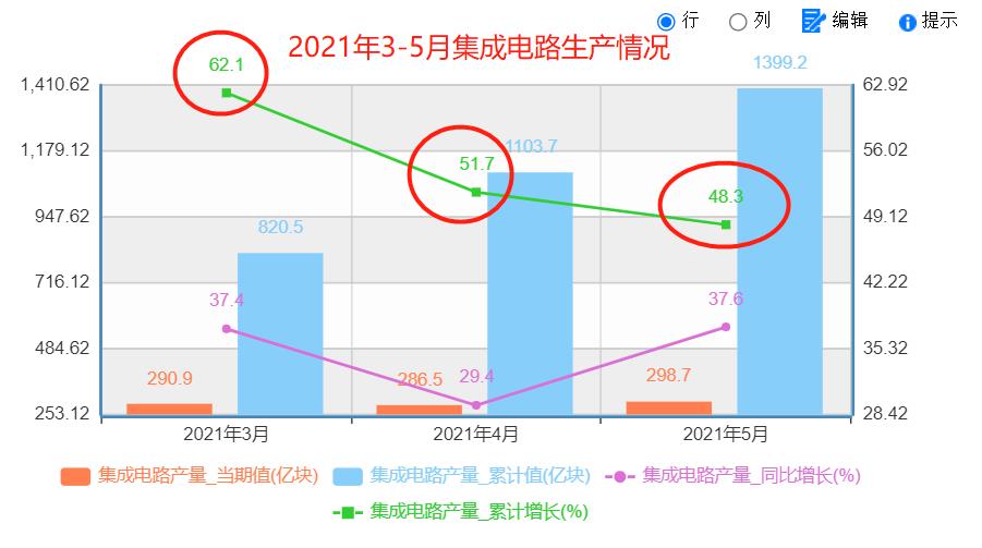 国家统计局正式发布2021年5月份国内芯片产量