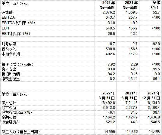 瓦克销售额2022年第一季度首次突破20亿欧元，EBITDA较上年翻番有余