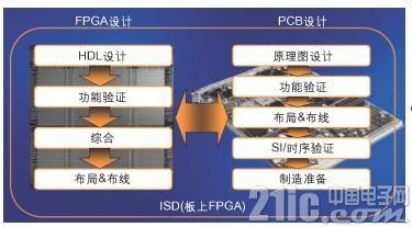 并行设计FPGA和PCB，应对系统设计的趋势与挑战