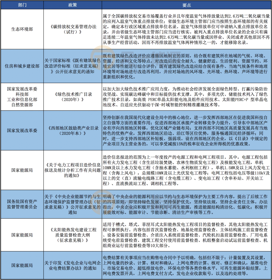 1月光伏行业有哪些政策值得关注？