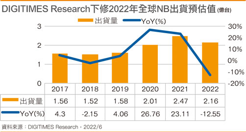 DIGITIMES Research下修2022年NB出货预估值
