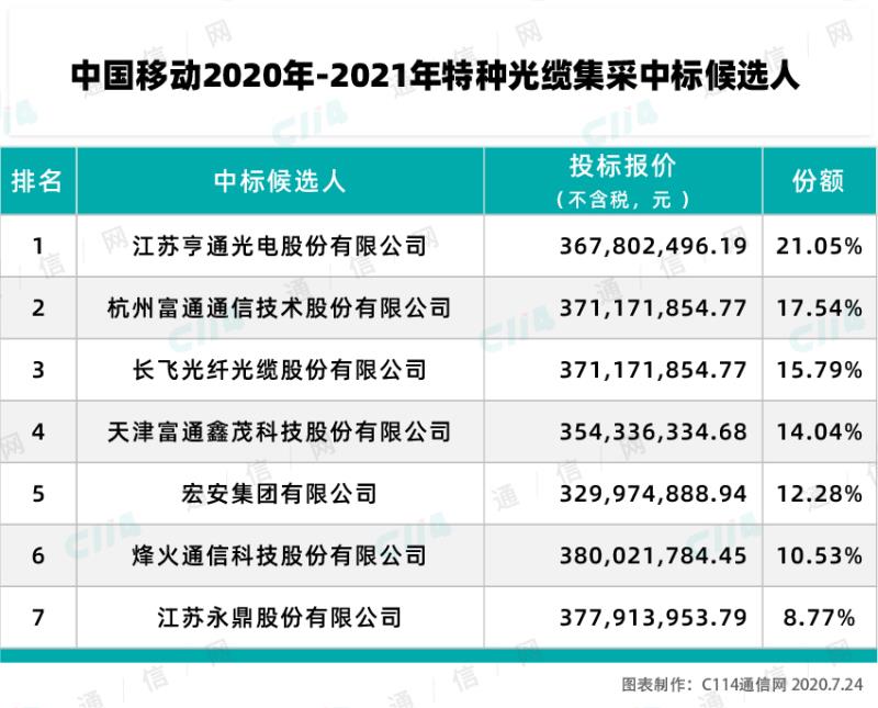 中国移动特种光缆产品集采：亨通、富通、长飞等7厂商入围