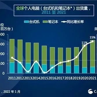 2021年全球电脑出货量出炉，第一无悬念！