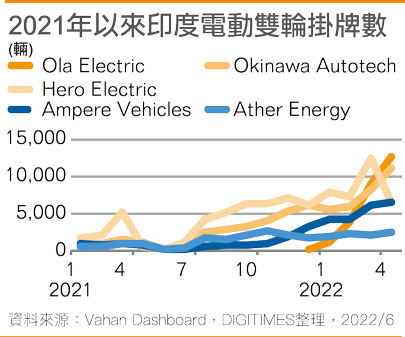 2021年以来印度电动双轮挂牌数