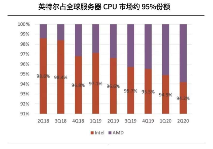 以技术为导向的英特尔是如何被AMD超越的？