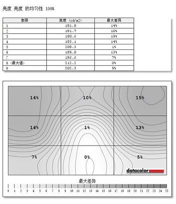 泰坦军团C49SH加宽显示器亮度均匀性测评