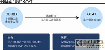 GTAT曝丑闻：致中国企业受骗损失十几亿