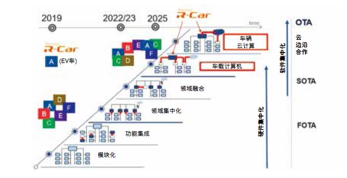 瑞萨如何应对OTA挑战？