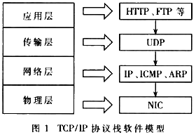 基于TMS320DM642的嵌入式TCP／I P协议栈的实现